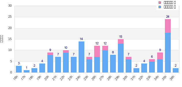 Performance distribution