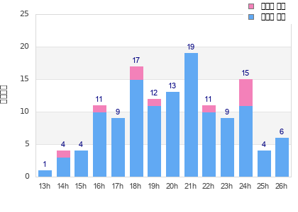 Performance distribution