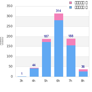 Performance distribution