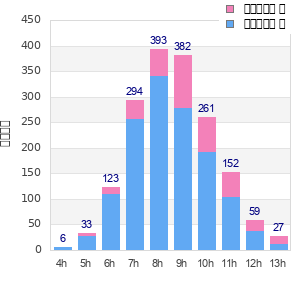 Performance distribution