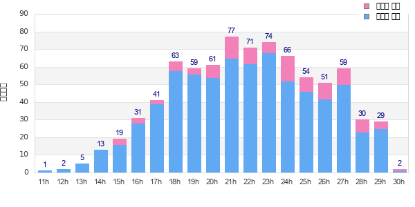 Performance distribution