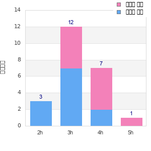 Performance distribution