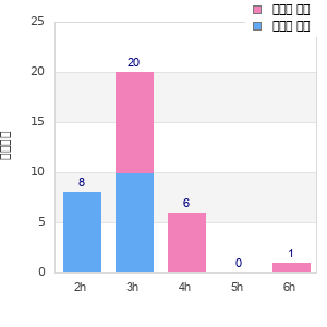 Performance distribution