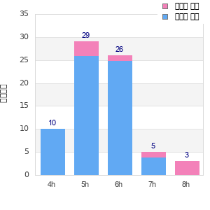 Performance distribution