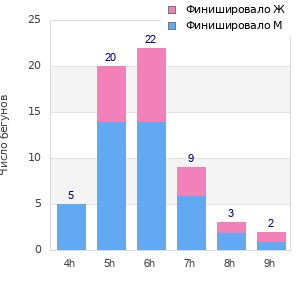 Performance distribution