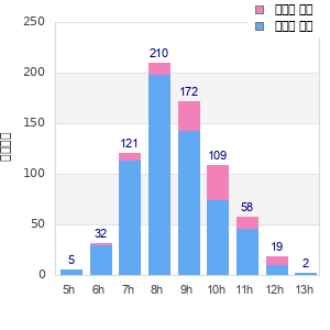 Performance distribution