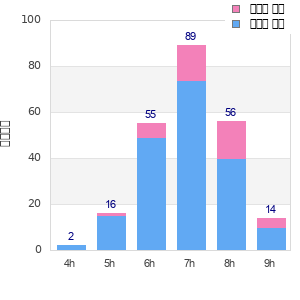 Performance distribution