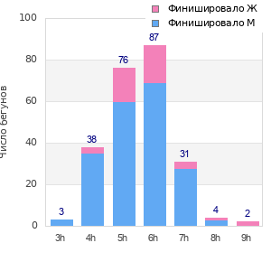 Performance distribution