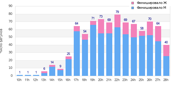 Performance distribution