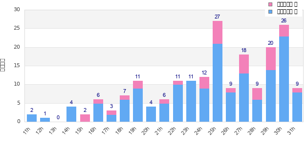 Performance distribution