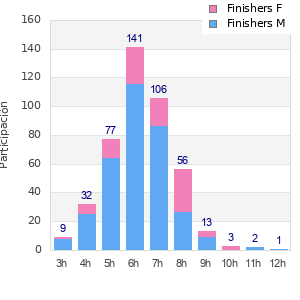 Performance distribution