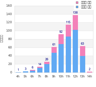 Performance distribution