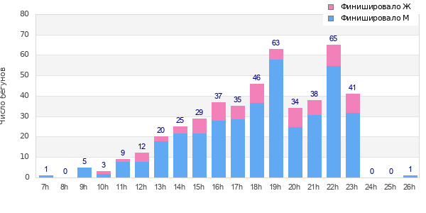 Performance distribution