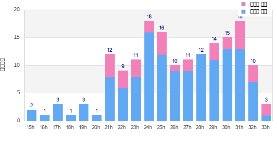 Performance distribution