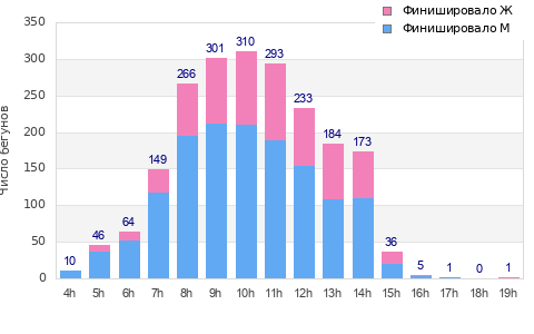 Performance distribution
