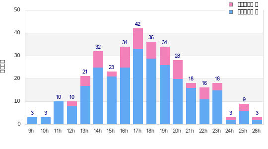 Performance distribution