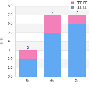 Performance distribution