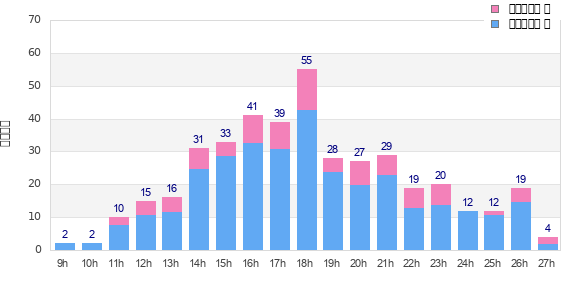 Performance distribution