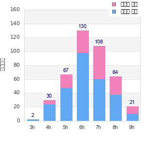 Performance distribution