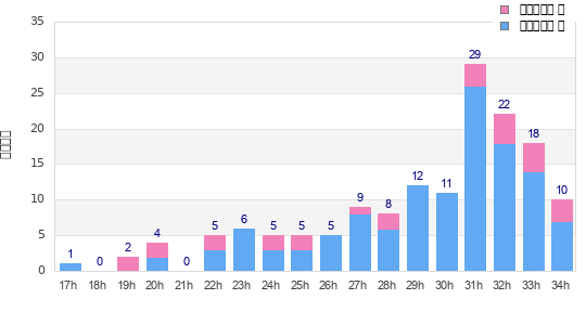 Performance distribution