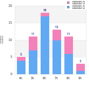 Performance distribution