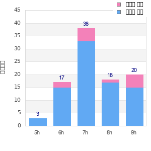 Performance distribution