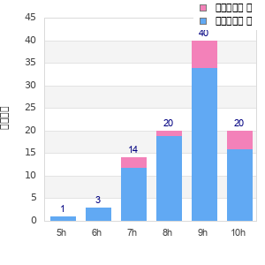 Performance distribution