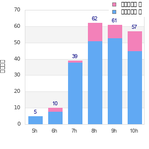 Performance distribution
