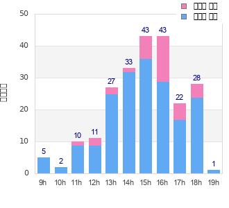 Performance distribution