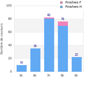 Performance distribution
