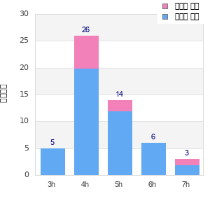 Performance distribution