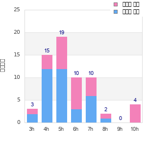 Performance distribution