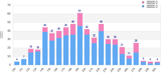 Performance distribution