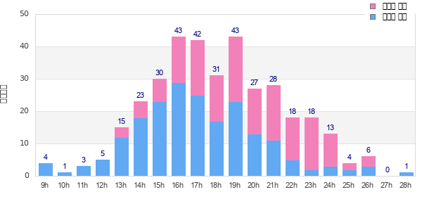 Performance distribution