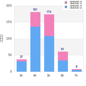 Performance distribution