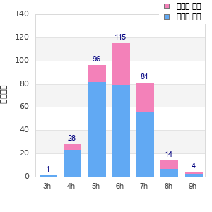 Performance distribution