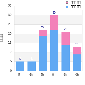 Performance distribution