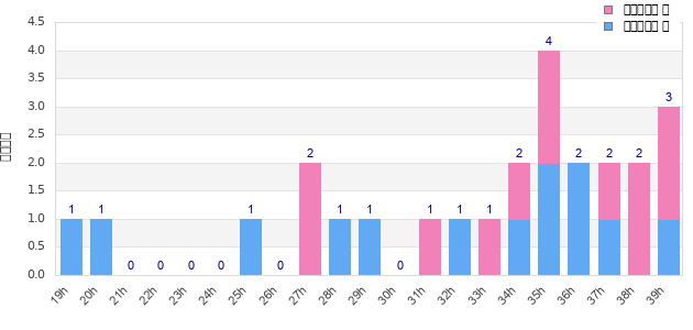 Performance distribution