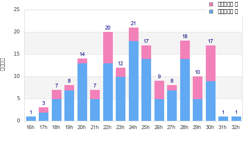 Performance distribution