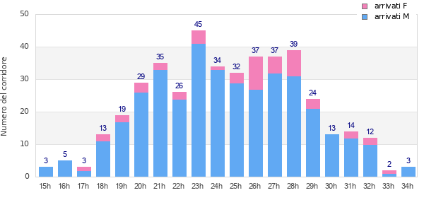 Performance distribution