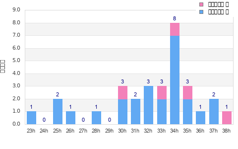 Performance distribution