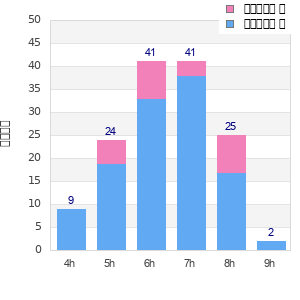 Performance distribution