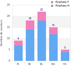 Performance distribution