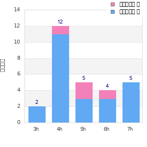 Performance distribution