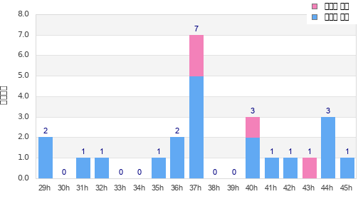 Performance distribution