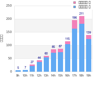 Performance distribution