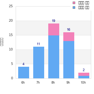 Performance distribution