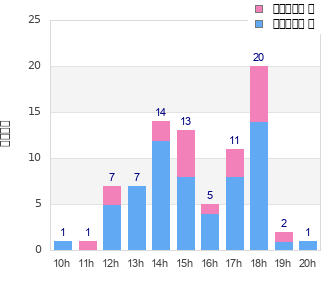 Performance distribution
