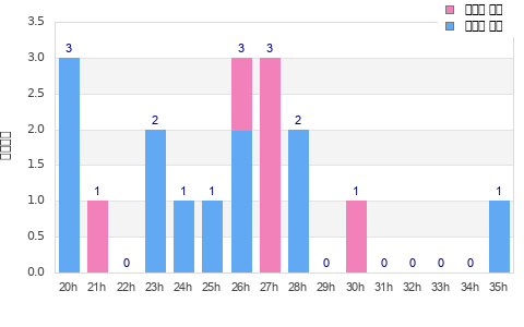 Performance distribution