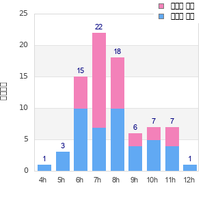 Performance distribution